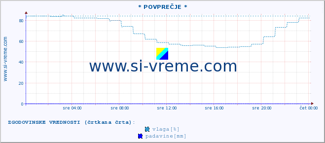 POVPREČJE :: * POVPREČJE * :: temperatura | vlaga | smer vetra | hitrost vetra | sunki vetra | tlak | padavine | temp. rosišča :: zadnji dan / 5 minut.