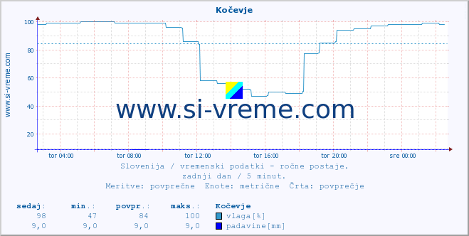 POVPREČJE :: Kočevje :: temperatura | vlaga | smer vetra | hitrost vetra | sunki vetra | tlak | padavine | temp. rosišča :: zadnji dan / 5 minut.