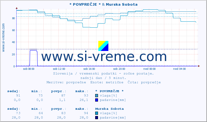 POVPREČJE :: * POVPREČJE * & Murska Sobota :: temperatura | vlaga | smer vetra | hitrost vetra | sunki vetra | tlak | padavine | temp. rosišča :: zadnji dan / 5 minut.