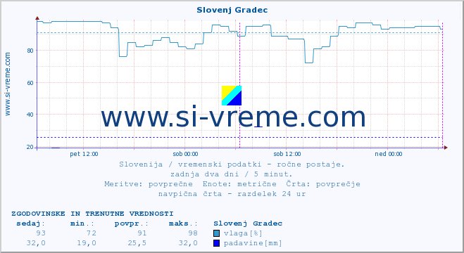 POVPREČJE :: Slovenj Gradec :: temperatura | vlaga | smer vetra | hitrost vetra | sunki vetra | tlak | padavine | temp. rosišča :: zadnja dva dni / 5 minut.