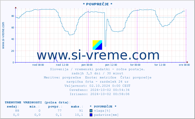 POVPREČJE :: * POVPREČJE * :: temperatura | vlaga | smer vetra | hitrost vetra | sunki vetra | tlak | padavine | temp. rosišča :: zadnji teden / 30 minut.