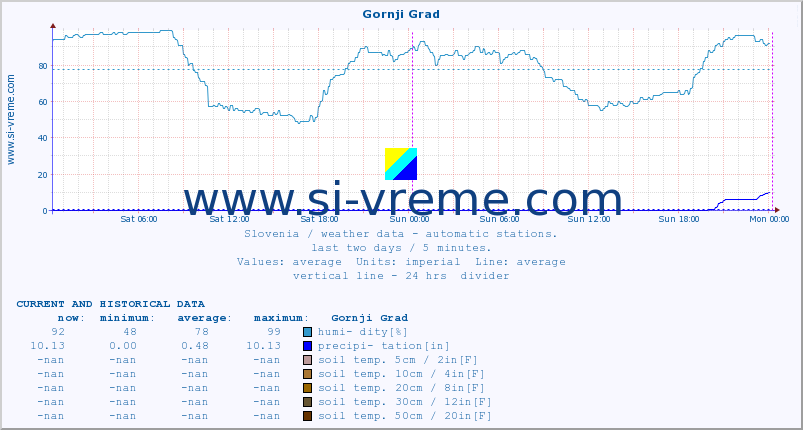  :: Gornji Grad :: air temp. | humi- dity | wind dir. | wind speed | wind gusts | air pressure | precipi- tation | sun strength | soil temp. 5cm / 2in | soil temp. 10cm / 4in | soil temp. 20cm / 8in | soil temp. 30cm / 12in | soil temp. 50cm / 20in :: last two days / 5 minutes.