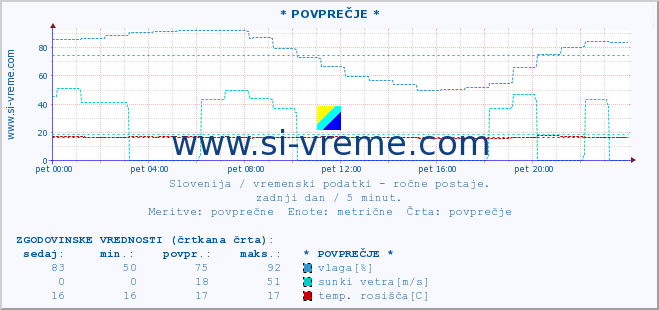 POVPREČJE :: * POVPREČJE * :: temperatura | vlaga | smer vetra | hitrost vetra | sunki vetra | tlak | padavine | temp. rosišča :: zadnji dan / 5 minut.