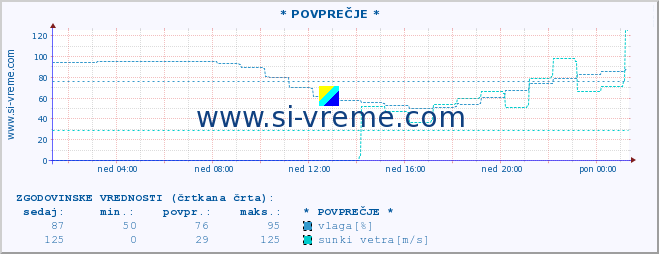 POVPREČJE :: * POVPREČJE * :: temperatura | vlaga | smer vetra | hitrost vetra | sunki vetra | tlak | padavine | temp. rosišča :: zadnji dan / 5 minut.