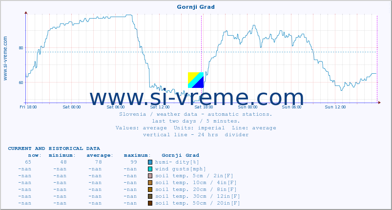  :: Gornji Grad :: air temp. | humi- dity | wind dir. | wind speed | wind gusts | air pressure | precipi- tation | sun strength | soil temp. 5cm / 2in | soil temp. 10cm / 4in | soil temp. 20cm / 8in | soil temp. 30cm / 12in | soil temp. 50cm / 20in :: last two days / 5 minutes.