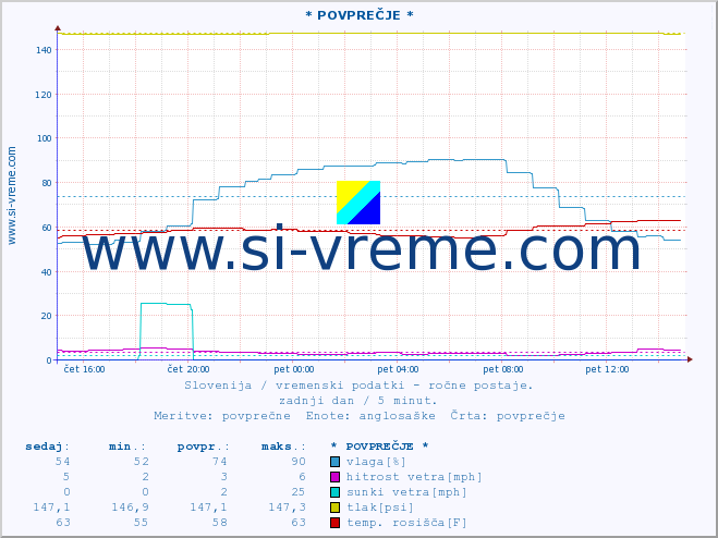 POVPREČJE :: * POVPREČJE * :: temperatura | vlaga | smer vetra | hitrost vetra | sunki vetra | tlak | padavine | temp. rosišča :: zadnji dan / 5 minut.