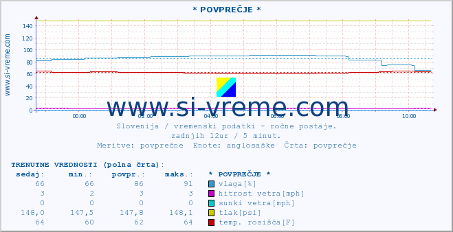 POVPREČJE :: * POVPREČJE * :: temperatura | vlaga | smer vetra | hitrost vetra | sunki vetra | tlak | padavine | temp. rosišča :: zadnji dan / 5 minut.