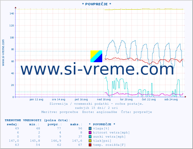 POVPREČJE :: * POVPREČJE * :: temperatura | vlaga | smer vetra | hitrost vetra | sunki vetra | tlak | padavine | temp. rosišča :: zadnji mesec / 2 uri.