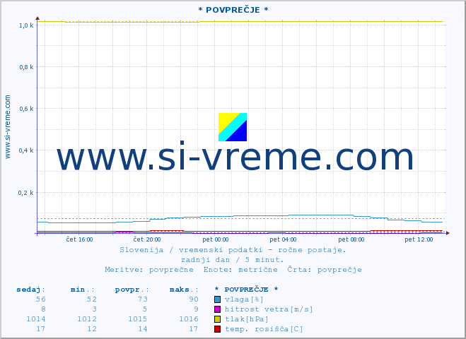 POVPREČJE :: * POVPREČJE * :: temperatura | vlaga | smer vetra | hitrost vetra | sunki vetra | tlak | padavine | temp. rosišča :: zadnji dan / 5 minut.