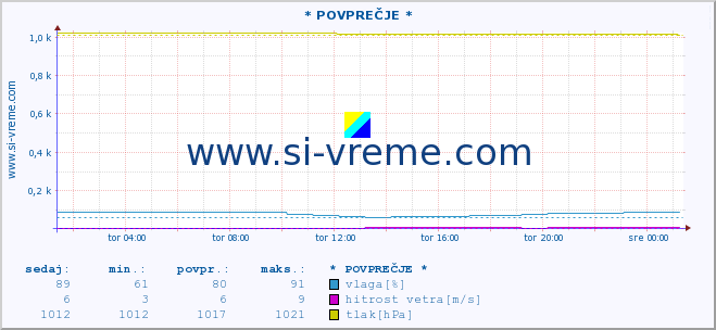 POVPREČJE :: * POVPREČJE * :: temperatura | vlaga | smer vetra | hitrost vetra | sunki vetra | tlak | padavine | temp. rosišča :: zadnji dan / 5 minut.