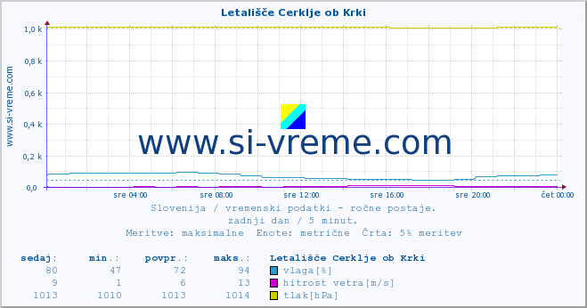 POVPREČJE :: Letališče Cerklje ob Krki :: temperatura | vlaga | smer vetra | hitrost vetra | sunki vetra | tlak | padavine | temp. rosišča :: zadnji dan / 5 minut.