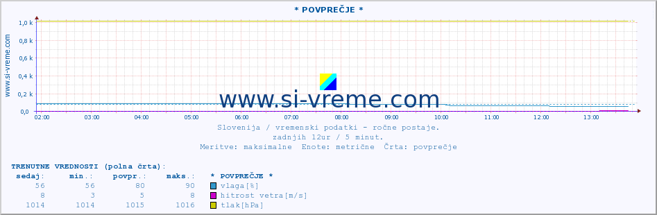 POVPREČJE :: * POVPREČJE * :: temperatura | vlaga | smer vetra | hitrost vetra | sunki vetra | tlak | padavine | temp. rosišča :: zadnji dan / 5 minut.