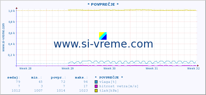 POVPREČJE :: * POVPREČJE * :: temperatura | vlaga | smer vetra | hitrost vetra | sunki vetra | tlak | padavine | temp. rosišča :: zadnji mesec / 2 uri.