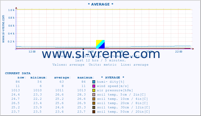  :: * AVERAGE * :: air temp. | humi- dity | wind dir. | wind speed | wind gusts | air pressure | precipi- tation | sun strength | soil temp. 5cm / 2in | soil temp. 10cm / 4in | soil temp. 20cm / 8in | soil temp. 30cm / 12in | soil temp. 50cm / 20in :: last day / 5 minutes.
