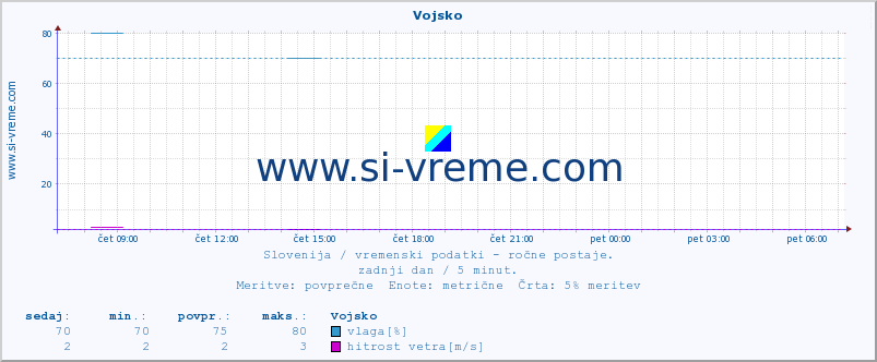 POVPREČJE :: Vojsko :: temperatura | vlaga | smer vetra | hitrost vetra | sunki vetra | tlak | padavine | temp. rosišča :: zadnji dan / 5 minut.