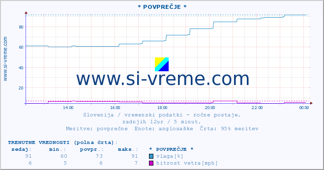 POVPREČJE :: * POVPREČJE * :: temperatura | vlaga | smer vetra | hitrost vetra | sunki vetra | tlak | padavine | temp. rosišča :: zadnji dan / 5 minut.