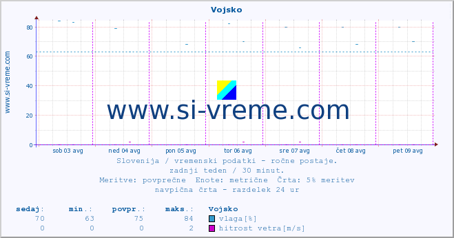 POVPREČJE :: Vojsko :: temperatura | vlaga | smer vetra | hitrost vetra | sunki vetra | tlak | padavine | temp. rosišča :: zadnji teden / 30 minut.