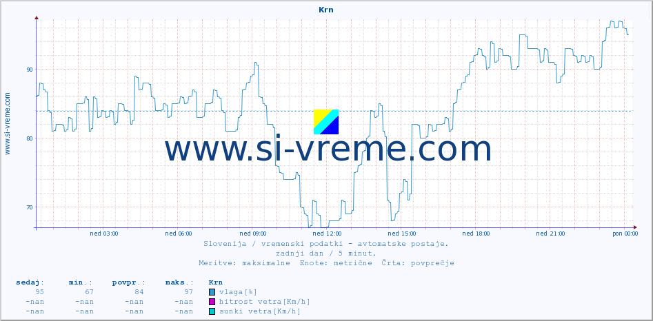 POVPREČJE :: Krn :: temp. zraka | vlaga | smer vetra | hitrost vetra | sunki vetra | tlak | padavine | sonce | temp. tal  5cm | temp. tal 10cm | temp. tal 20cm | temp. tal 30cm | temp. tal 50cm :: zadnji dan / 5 minut.