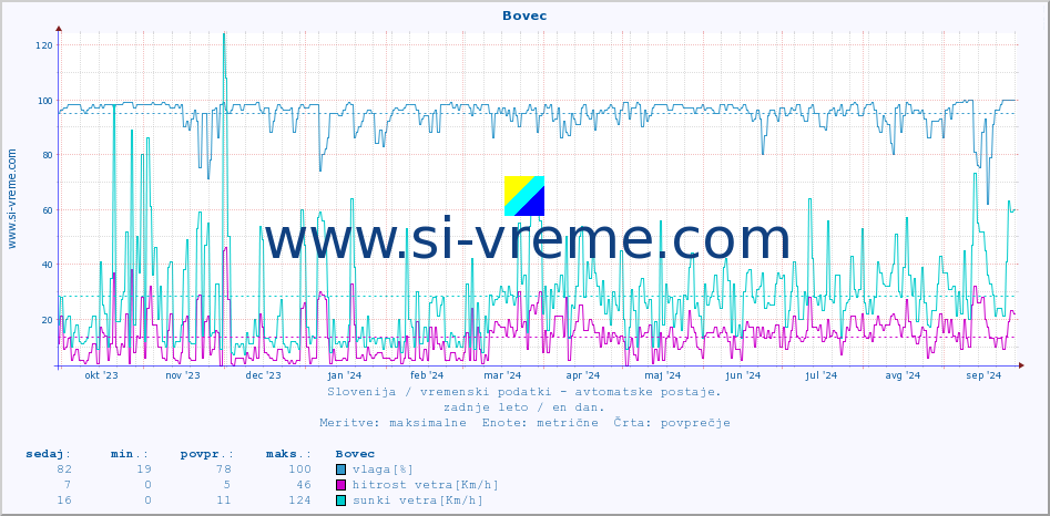 POVPREČJE :: Bovec :: temp. zraka | vlaga | smer vetra | hitrost vetra | sunki vetra | tlak | padavine | sonce | temp. tal  5cm | temp. tal 10cm | temp. tal 20cm | temp. tal 30cm | temp. tal 50cm :: zadnje leto / en dan.
