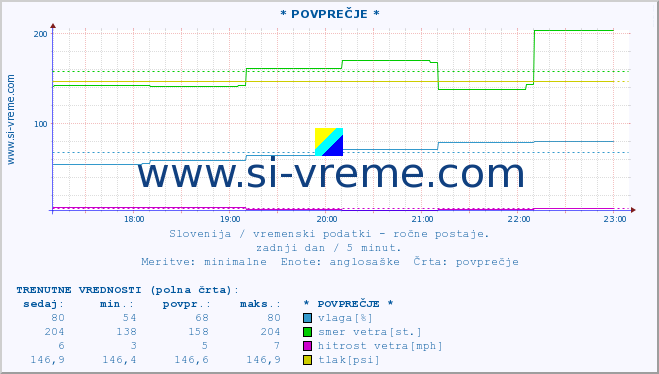 POVPREČJE :: * POVPREČJE * :: temperatura | vlaga | smer vetra | hitrost vetra | sunki vetra | tlak | padavine | temp. rosišča :: zadnji dan / 5 minut.