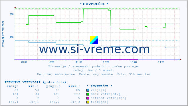 POVPREČJE :: * POVPREČJE * :: temperatura | vlaga | smer vetra | hitrost vetra | sunki vetra | tlak | padavine | temp. rosišča :: zadnji dan / 5 minut.