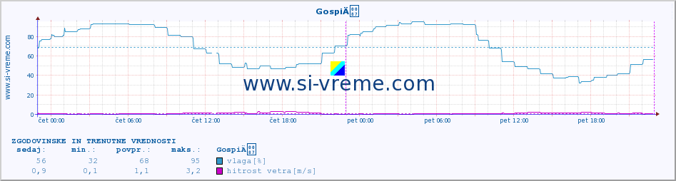 POVPREČJE :: GospiÄ :: temperatura | vlaga | hitrost vetra | tlak :: zadnja dva dni / 5 minut.