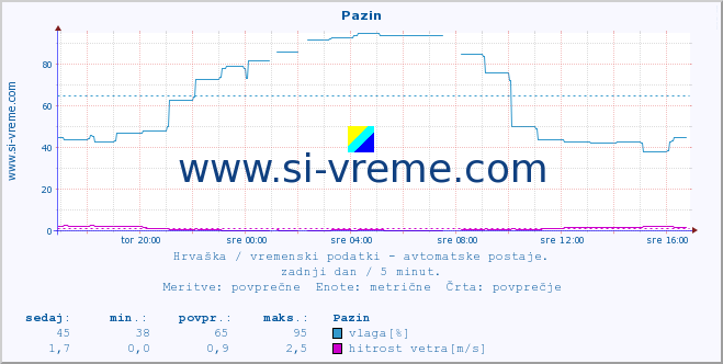 POVPREČJE :: Pazin :: temperatura | vlaga | hitrost vetra | tlak :: zadnji dan / 5 minut.