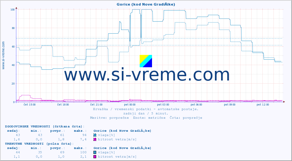 POVPREČJE :: Gorice (kod Nove GradiÅ¡ke) :: temperatura | vlaga | hitrost vetra | tlak :: zadnji dan / 5 minut.