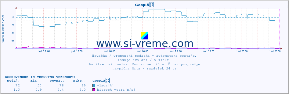 POVPREČJE :: GospiÄ :: temperatura | vlaga | hitrost vetra | tlak :: zadnja dva dni / 5 minut.