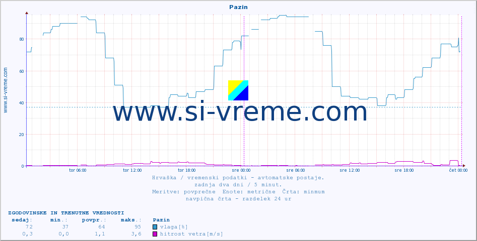 POVPREČJE :: Pazin :: temperatura | vlaga | hitrost vetra | tlak :: zadnja dva dni / 5 minut.