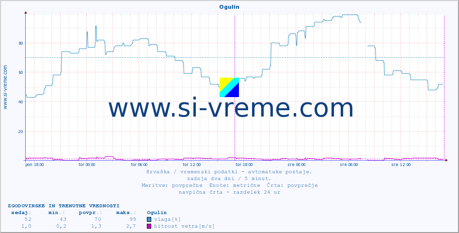 POVPREČJE :: Ogulin :: temperatura | vlaga | hitrost vetra | tlak :: zadnja dva dni / 5 minut.