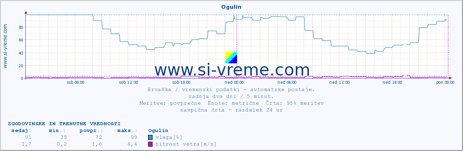 POVPREČJE :: Ogulin :: temperatura | vlaga | hitrost vetra | tlak :: zadnja dva dni / 5 minut.