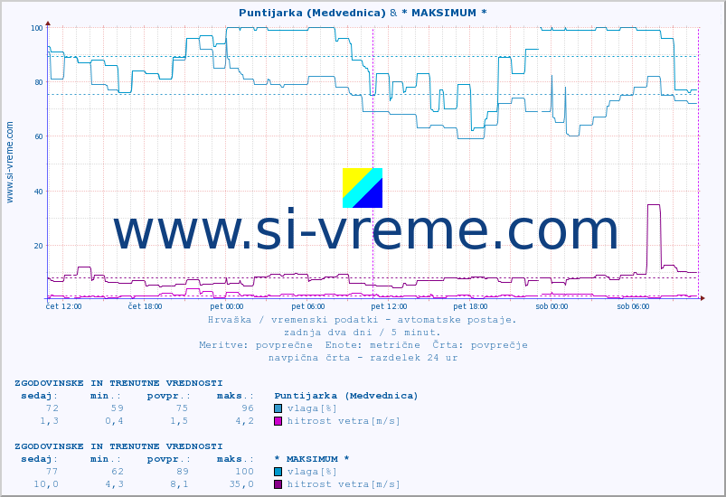POVPREČJE :: Puntijarka (Medvednica) & * MAKSIMUM * :: temperatura | vlaga | hitrost vetra | tlak :: zadnja dva dni / 5 minut.