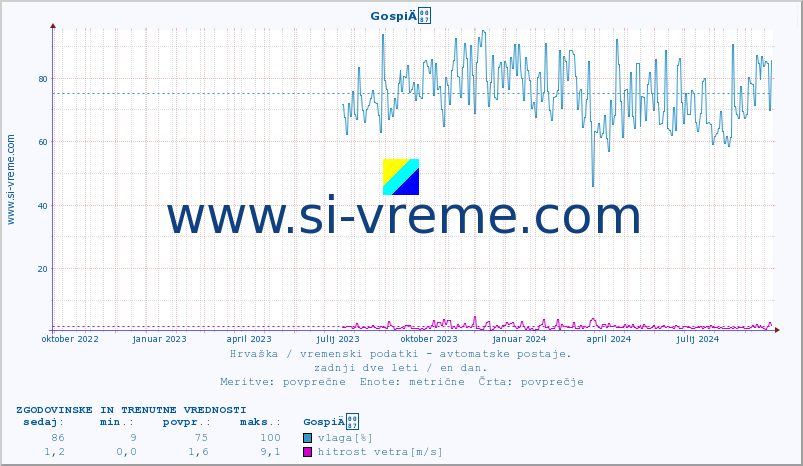 POVPREČJE :: GospiÄ :: temperatura | vlaga | hitrost vetra | tlak :: zadnji dve leti / en dan.