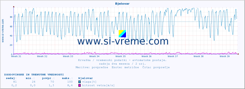 POVPREČJE :: Bjelovar :: temperatura | vlaga | hitrost vetra | tlak :: zadnja dva meseca / 2 uri.