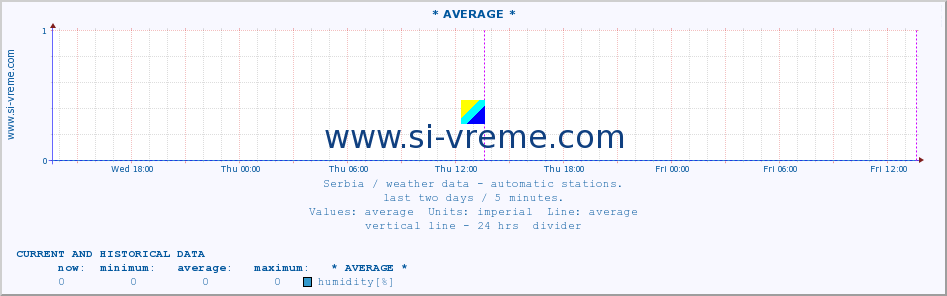  :: * AVERAGE * :: temperature | air pressure | wind speed | humidity | heat index :: last two days / 5 minutes.