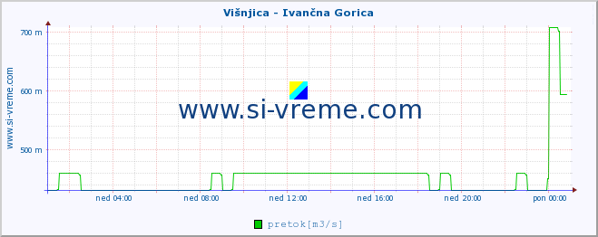 POVPREČJE :: Višnjica - Ivančna Gorica :: temperatura | pretok | višina :: zadnji dan / 5 minut.