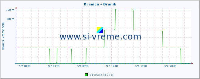 POVPREČJE :: Branica - Branik :: temperatura | pretok | višina :: zadnji dan / 5 minut.