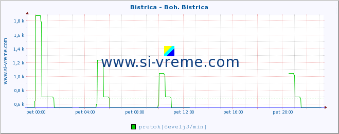 POVPREČJE :: Bistrica - Boh. Bistrica :: temperatura | pretok | višina :: zadnji dan / 5 minut.