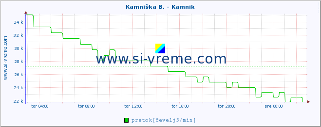 POVPREČJE :: Kamniška B. - Kamnik :: temperatura | pretok | višina :: zadnji dan / 5 minut.