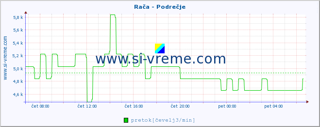 POVPREČJE :: Rača - Podrečje :: temperatura | pretok | višina :: zadnji dan / 5 minut.