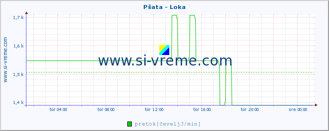 POVPREČJE :: Pšata - Loka :: temperatura | pretok | višina :: zadnji dan / 5 minut.