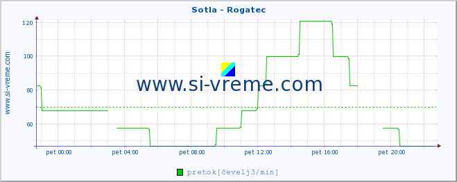 POVPREČJE :: Sotla - Rogatec :: temperatura | pretok | višina :: zadnji dan / 5 minut.