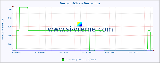 POVPREČJE :: Borovniščica - Borovnica :: temperatura | pretok | višina :: zadnji dan / 5 minut.