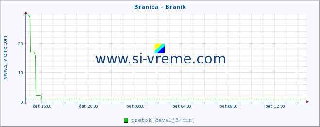 POVPREČJE :: Branica - Branik :: temperatura | pretok | višina :: zadnji dan / 5 minut.