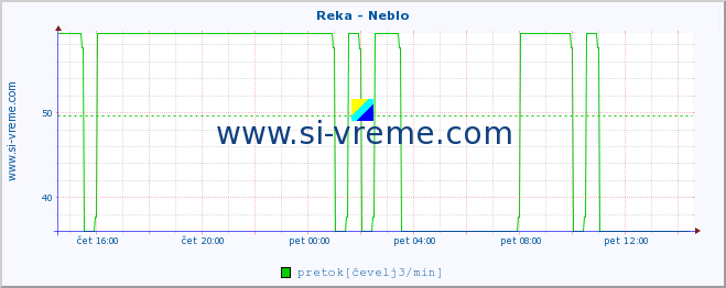 POVPREČJE :: Reka - Neblo :: temperatura | pretok | višina :: zadnji dan / 5 minut.