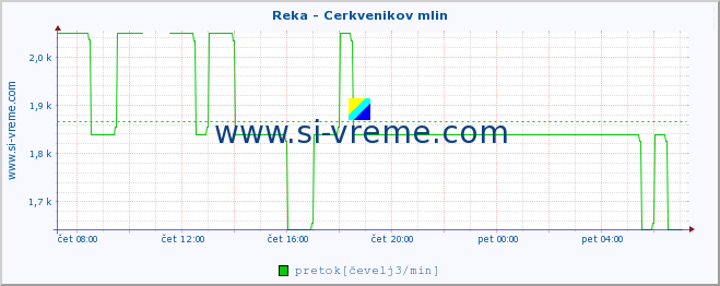 POVPREČJE :: Reka - Cerkvenikov mlin :: temperatura | pretok | višina :: zadnji dan / 5 minut.