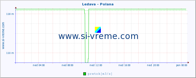 POVPREČJE :: Ledava - Polana :: temperatura | pretok | višina :: zadnji dan / 5 minut.