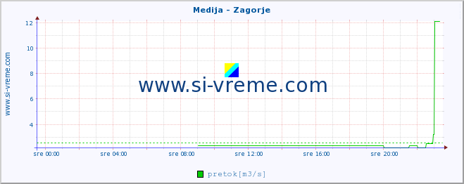 POVPREČJE :: Medija - Zagorje :: temperatura | pretok | višina :: zadnji dan / 5 minut.