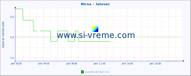 POVPREČJE :: Mirna - Jelovec :: temperatura | pretok | višina :: zadnji dan / 5 minut.